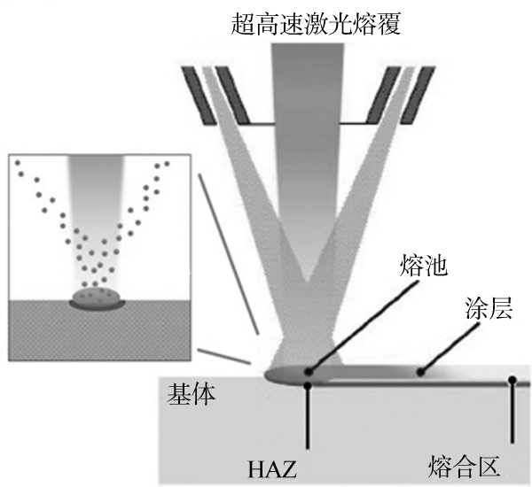 超高速激光熔覆