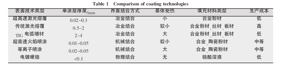  表面涂层技术特性对比