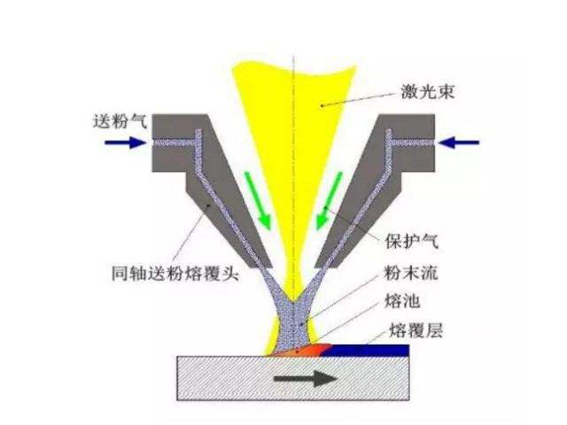 可替代传统电镀技术的绿色再制造工艺