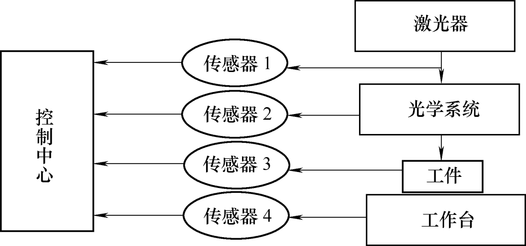 激光淬火过程实时控制系统