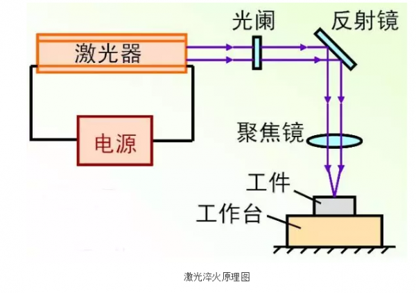 激光淬火原理