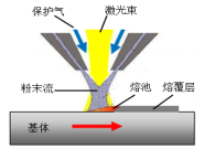 旁轴送粉高速熔覆原理图