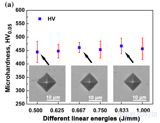 激光线能量密度对SLM制备纯钨显微硬度的影响