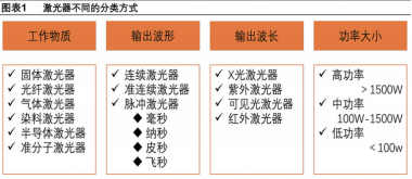 激光器不同的分类方式