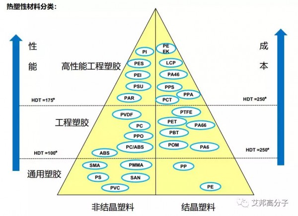 热塑性材料分类