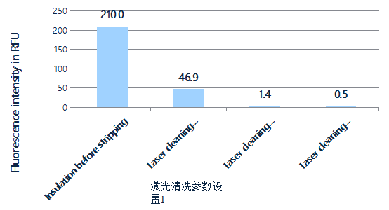 激光清洗参数设置