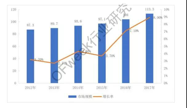 2012－2017年全球激光器市场规模及增长率