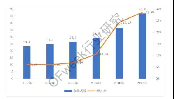 2012－2017年全球激工业光器市场份规模及增速