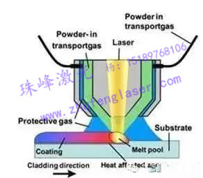  预置式激光熔覆