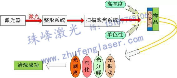 激光清洗原理图