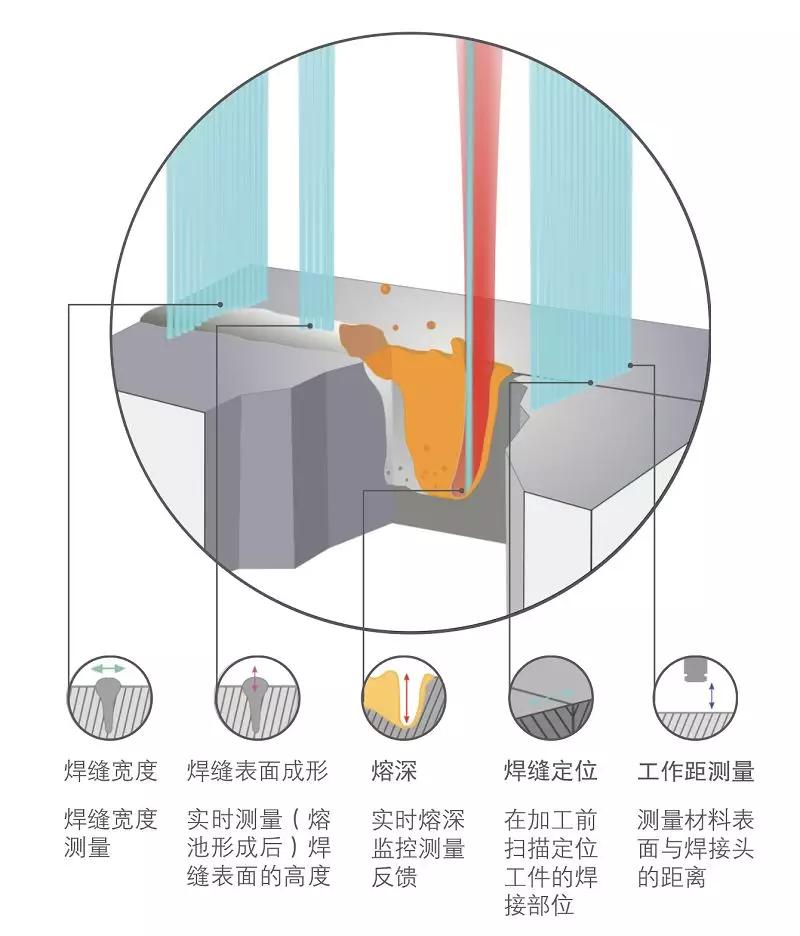 LDD系统测量光束可在焊接过程中的多个区域内同时收集数据