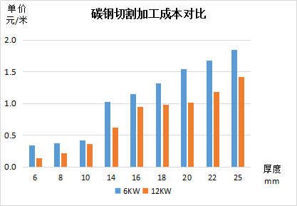 碳钢切割加工成本对比