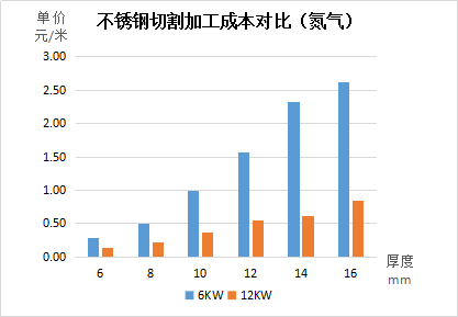 不锈钢切割加工成本对比（氮气）