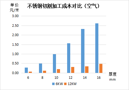 不锈钢切割加工成本对比（空气）