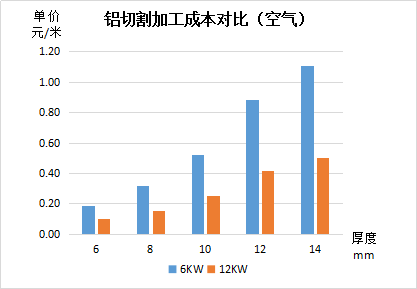 铝切割加工成本对比（空气）