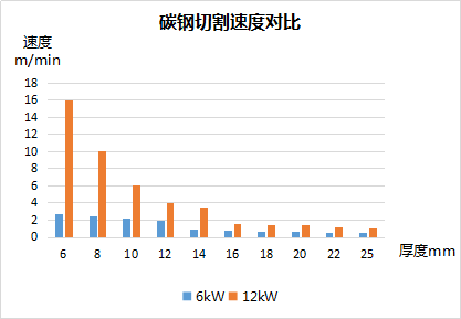 碳钢切割速度对比