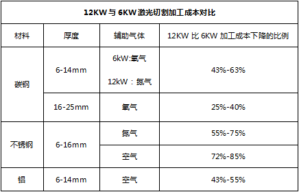 12kw与6kw激光切割加工成本对比