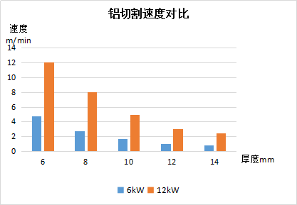 铝切割速度对比