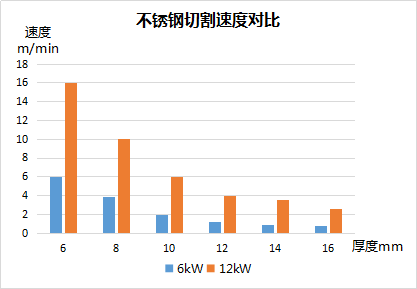 不锈钢切割速度对比