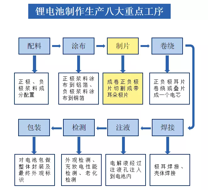 锂电池制作生产八大重点工序