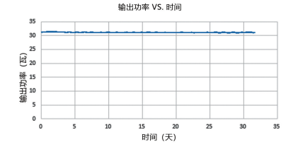 图 2. 列举了我们 30 瓦皮秒紫外激光器的功率稳定性和光斑性能参数。