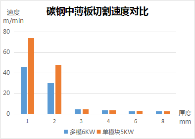 碳钢中薄板切割速度对比