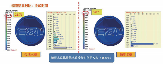 图4：毅速ESU化妆品瓶盖传统水路与随形水路冷却时间对比图