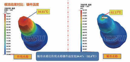 图3：毅速ESU化妆品瓶盖传统水路与随形水路镶件温度对比图