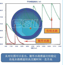 图5：毅速ESU化妆品瓶盖传统水路与随形水路模温周期对比图