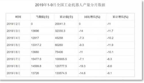 2019年1月-9月全国工业机器人产量分月数据