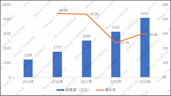 015－2019年“双11”全网销售额及增速