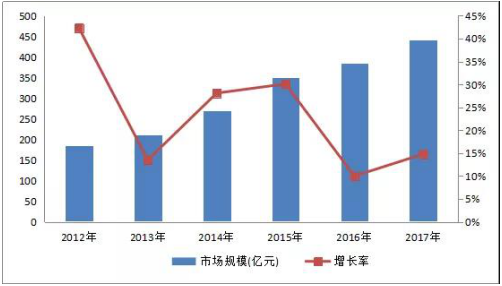 激光产业规模