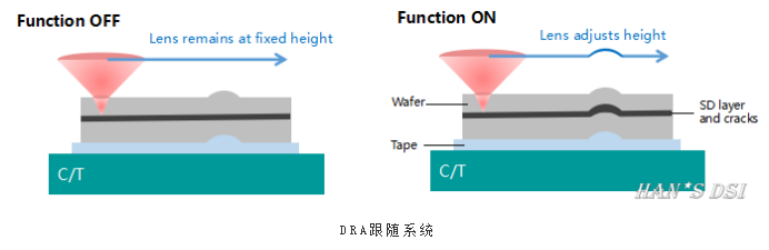 DRA跟随系统