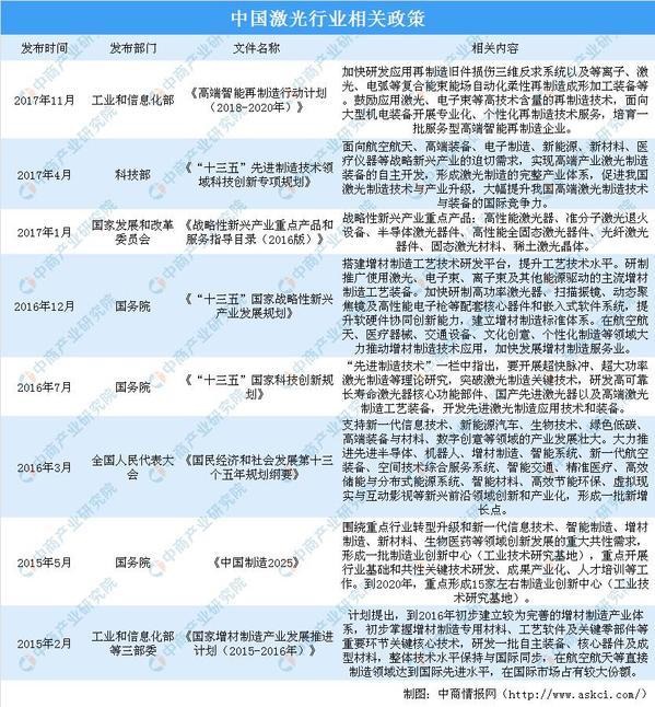 中国激光行业相关政策