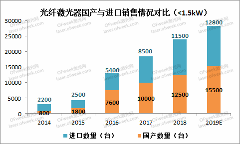 光纤激光器国产与进口销售情况对比