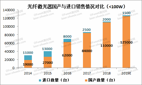 光纤激光器国产与进口销售情况对比