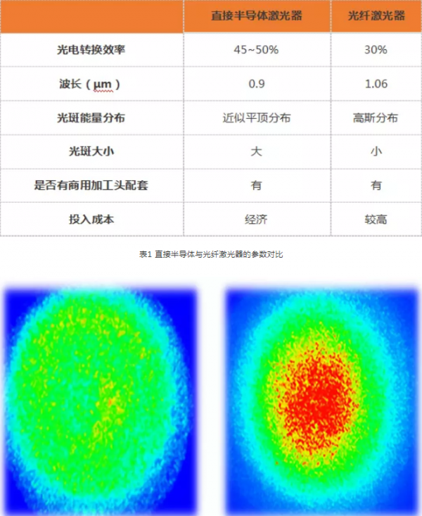 表1 直接半导体与光纤激光器的参数对比