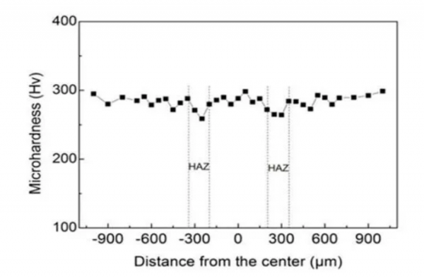 图7显微硬度分布