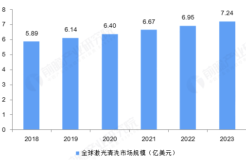 全球激光清洗市场规模预测