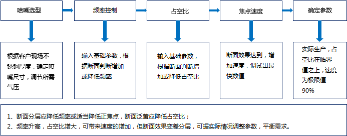 不锈钢厚板切割调试方法