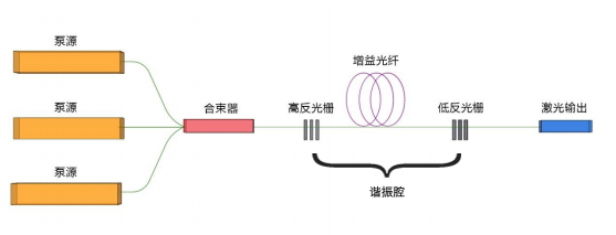 光纤激光器基本结构及谐振腔结构