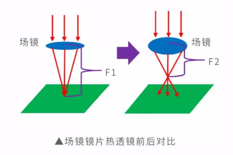 场镜镜片热透镜前后对比