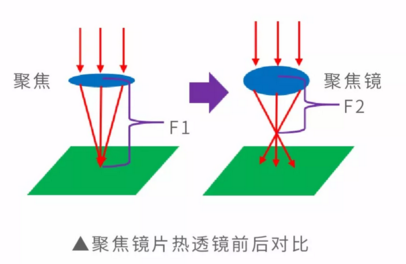 聚焦镜片热透镜前后对比