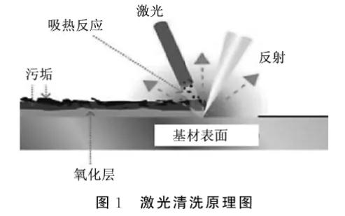 激光清洗原理图