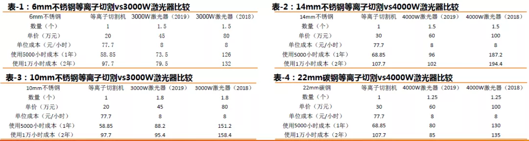 激光切割综合成本