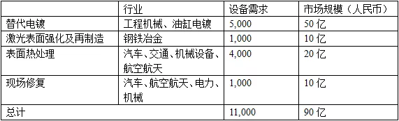 激光熔覆市场