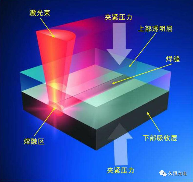 激光焊接原理