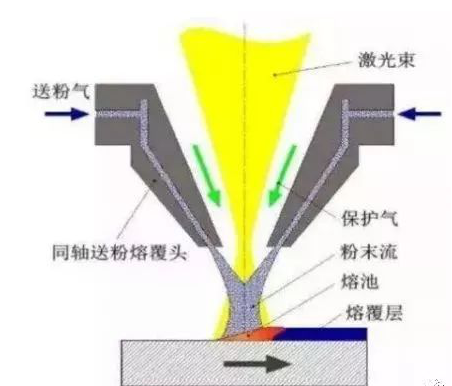 激光熔覆示意图