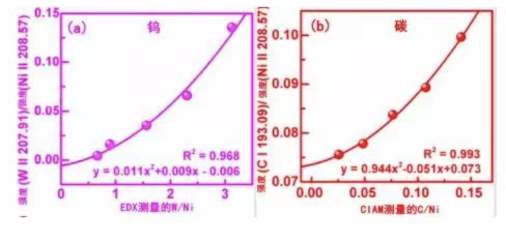 图7 (a)LIBS中的钨校准曲线；(b)LIBS中的碳校准曲线