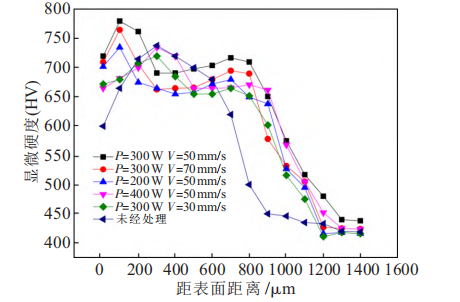 激光处理前后20CrMnTi 钢试样的显微硬度
